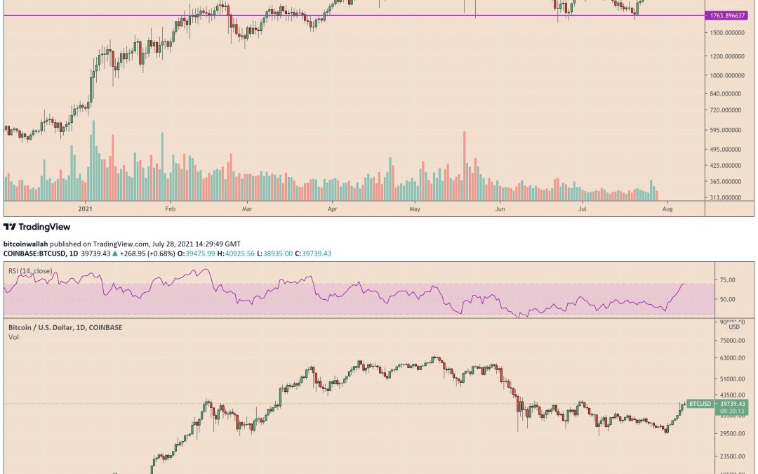 Ethereum pares gains, Bitcoin pushed under $40K as the Fed is set to reveal tapering plans