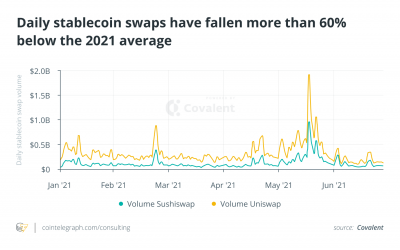 Cointelegraph Consulting: Stablecoin activity drops after May peak