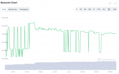 Where to buy Bytecoin (BCN): time the market to capture 90% price spikes