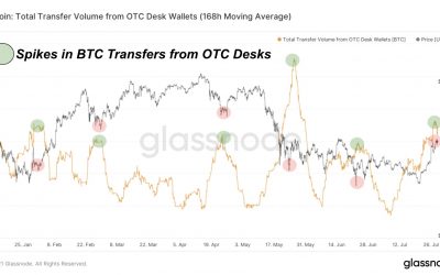 Bitcoin OTC desks buzz as analyst warns big players ‘want your Bitcoin’