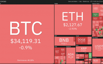 Top 5 cryptocurrencies to watch this week: BTC, ETH, ICP, AAVE, LUNA