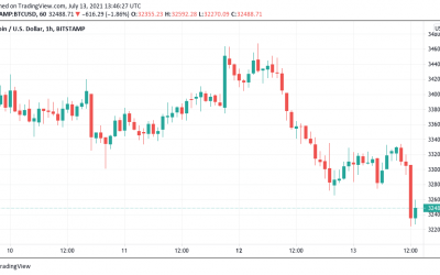 Bitcoin drops below ‘critical’ level for avoiding a return to $31K — gold rises on inflation data