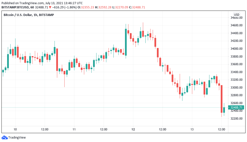 Bitcoin drops below ‘critical’ level for avoiding a return to $31K — gold rises on inflation data