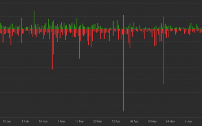 Bitcoin price is down, but here’s 3 reasons why $1B liquidations are less frequent