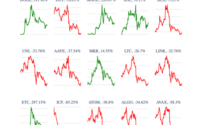 Triple-digit gains make Dogecoin and Ethereum Classic the top performers of Q2