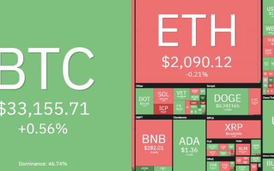 Axie Infinity (AXS) and Waves make gains as Bitcoin flatlines below $34K