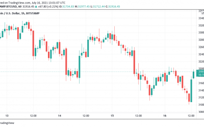 Bitcoin bounces off $31K after Bank of America reportedly greenlights BTC futures trading