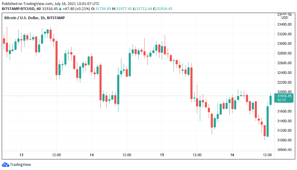 Bitcoin bounces off $31K after Bank of America reportedly greenlights BTC futures trading