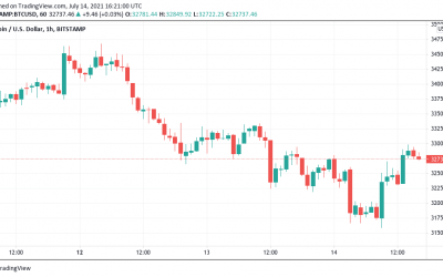 Bitcoin price returns to ‘critical’ pivot zone as $33K stays untouched