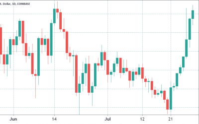 Bears scattered as Bitcoin hit $40K, but pro traders remain cautious