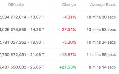 Bitcoin mining difficulty drops for fourth time in a row