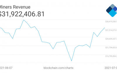 Bitcoin miner revenue jumps by 50% in 4 days since record difficulty drop