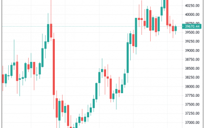 Bitcoin fails to flip $40K with traders eyeing $36K or lower for support