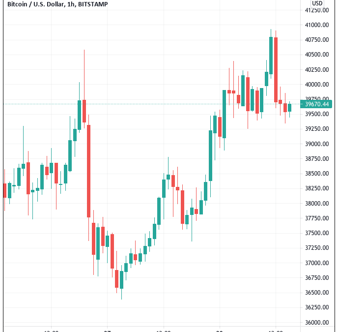 Bitcoin fails to flip $40K with traders eyeing $36K or lower for support