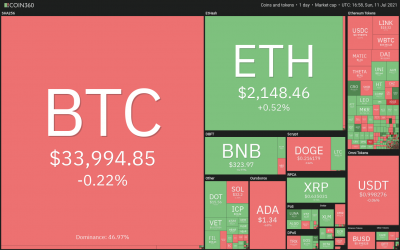 Top 5 cryptocurrencies to watch this week: BTC, LUNA, ATOM, CAKE, FTT