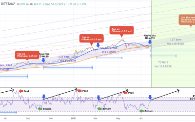 Ethereum price can hit $14K if the March 2020 chart fractal holds