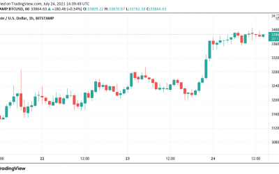 Bitcoin price hits $34K as trader forecasts fresh weekend resistance showdown