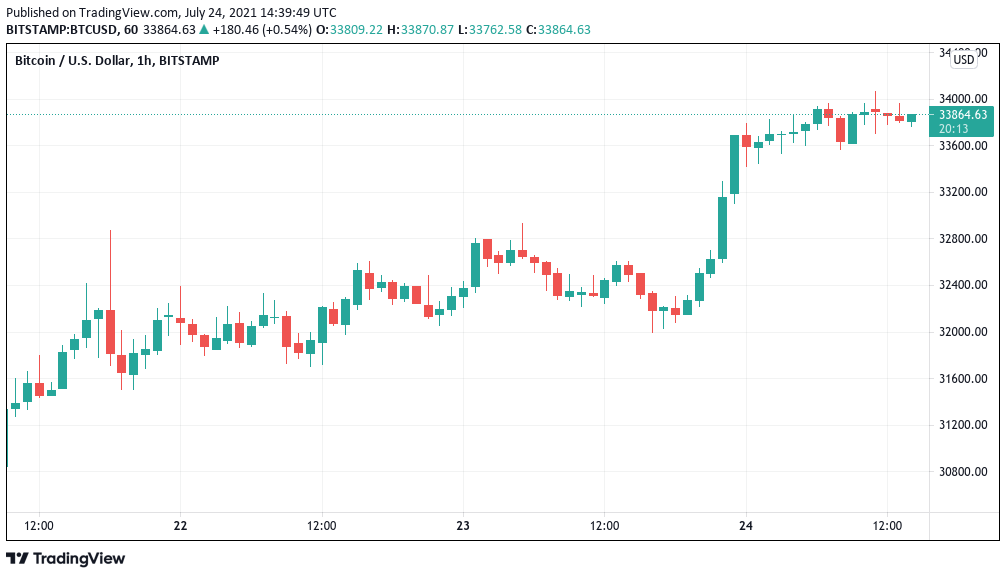 Bitcoin price hits $34K as trader forecasts fresh weekend resistance showdown