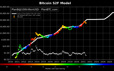 Bitcoin posts third monthly red candle with Stock-to-Flow price model echoing early 2019