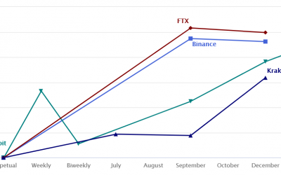 Uncertainty prevails as December 2021 Bitcoin futures show an inverted pattern