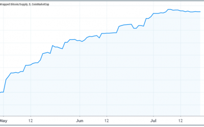 Bitcoin price hits $32K but derivatives metrics still show signs of weakness