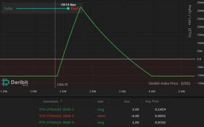 Bullish on Ethereum’s London hard fork? Here’s an options strategy pro traders use