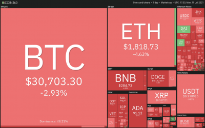 Price analysis 7/19: BTC, ETH, BNB, ADA, XRP, DOGE, DOT, UNI, BCH, LTC