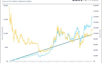 Altcoin Roundup: Smart investors don’t just buy dips, they dollar-cost average