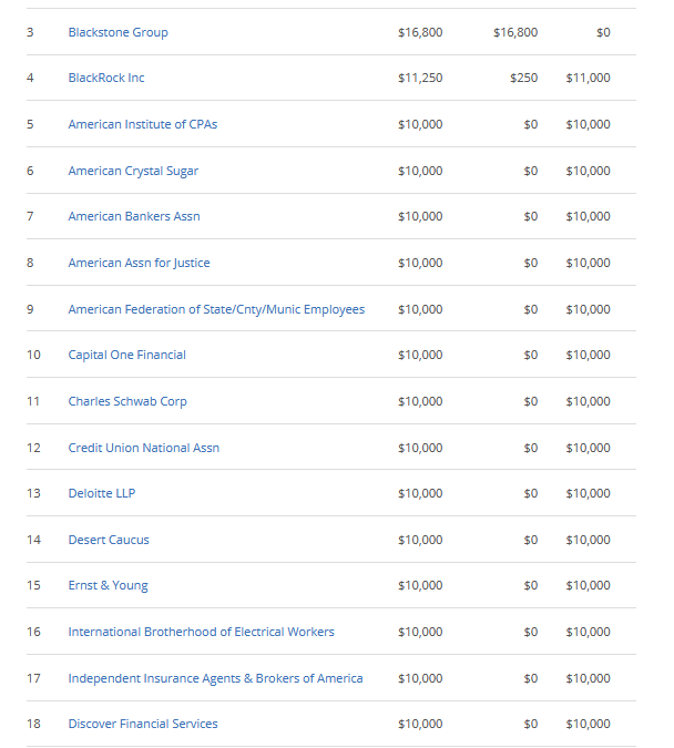 Pro-crypto Congressman stacks, anti-crypto Congressman receives $100K from TradFi
