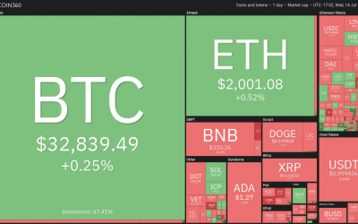 Price analysis 7/14: BTC, ETH, BNB, ADA, XRP, DOGE, DOT, UNI, BCH, LTC