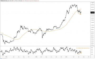 Bitcoin’s key momentum metric hints at bullish divergence as BTC clings to $33K