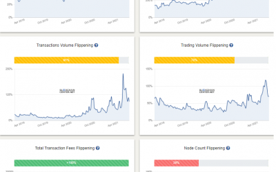 Bitcoin’s active addresses fall below Ethereum’s after 60% drop in six weeks