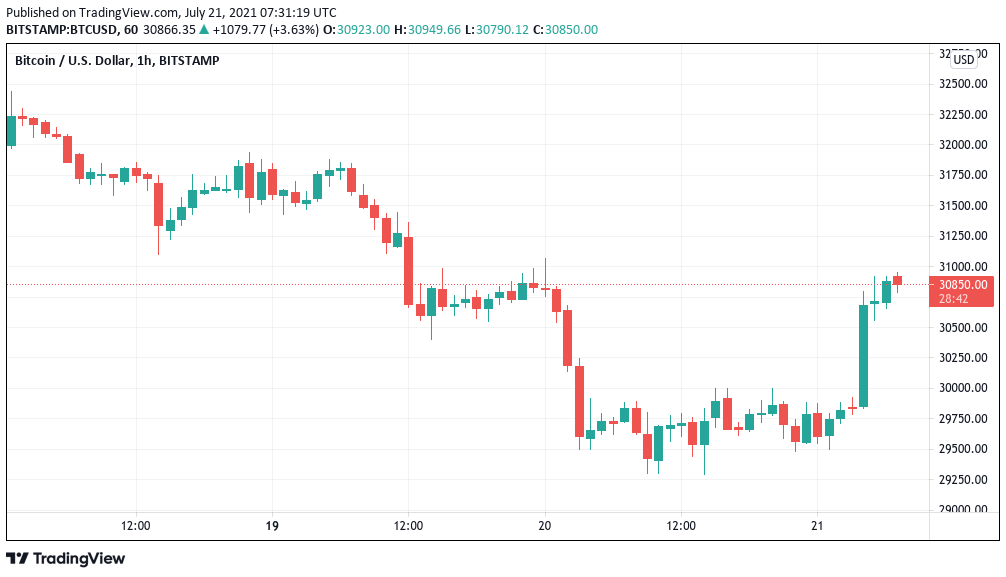 Bitcoin bulls defend yearly open after BTC price rebounds 5.5% from $29K
