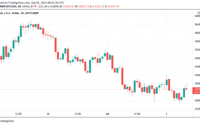 Bitcoin bounces at key range amid hope BTC price will avoid ‘big nuke’