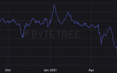 Record low Bitcoin velocity suggests BTC may ‘move to the downside’