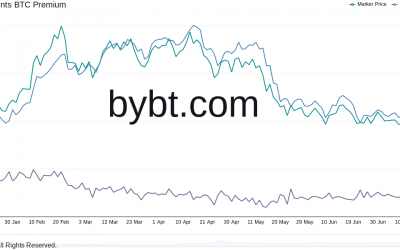 GBTC premium matches Bitcoin price crash levels as unlocking fear fades