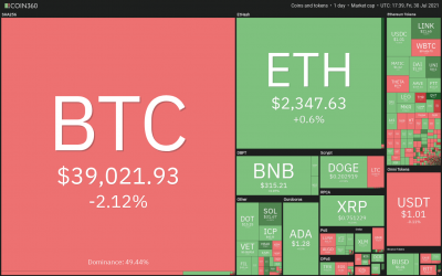 Price analysis 7/30: BTC, ETH, BNB, ADA, XRP, DOGE, DOT, UNI, BCH, LTC