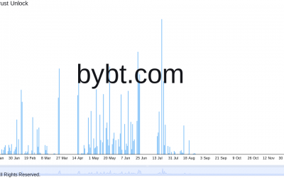 Sunday’s GBTC unlock held more shares than the remaining events combined