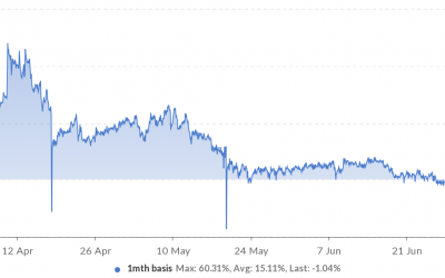 Backwardation in Bitcoin futures contracts shows pro investors lack confidence