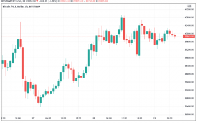 Record 57K BTC leave exchanges in one day dropping Bitcoin reserves to pre-crash levels