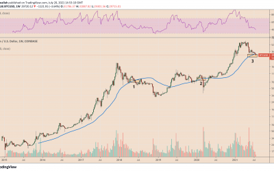 $13K Bitcoin price predictions emerge with BTC falling below historic trendline