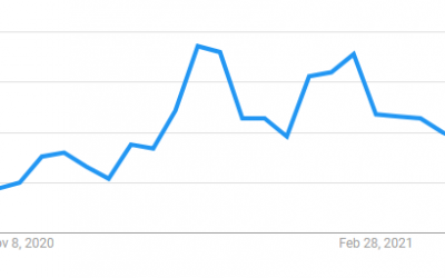 Altcoin Roundup: Data shows social metrics surge ahead of DeFi and NFT price rallies