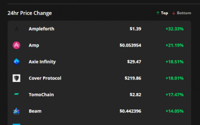 Coin98 gains 1,200% after Binance listing, Ampleforth soars on Aave integration