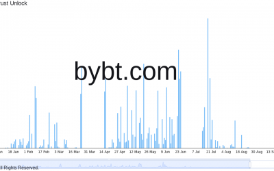 Bitcoin price will likely shrug off $530M GBTC unlock in July — Analysis