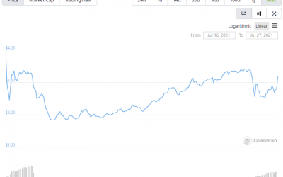 Here’s why DinoSwap’s (DINO) TVL rose above $330M a week after launch