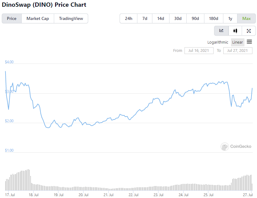 Here’s why DinoSwap’s (DINO) TVL rose above $330M a week after launch