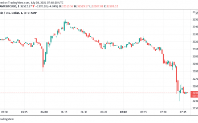 Bitcoin price dips below crucial $33K support as Bitfinex shorts jump by over 5,000 BTC