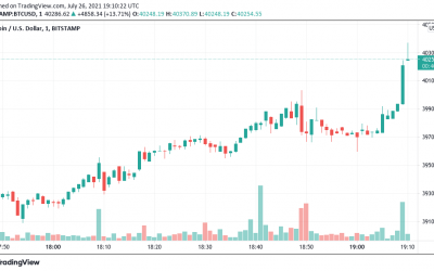 Bitcoin hits $40K after a 6-week absence, but on-chain activity is ‘somewhat bearish’