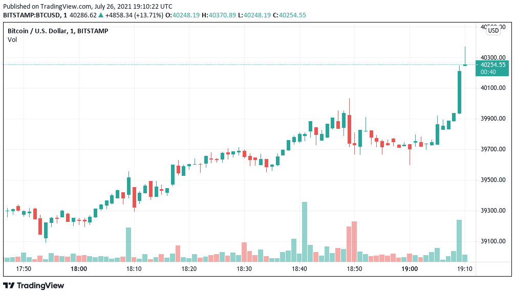 Bitcoin hits $40K after a 6-week absence, but on-chain activity is ‘somewhat bearish’