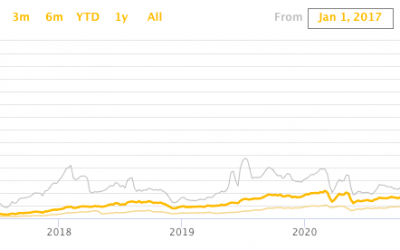 Bitcoin electricity consumption falls to November 2020 levels: Data